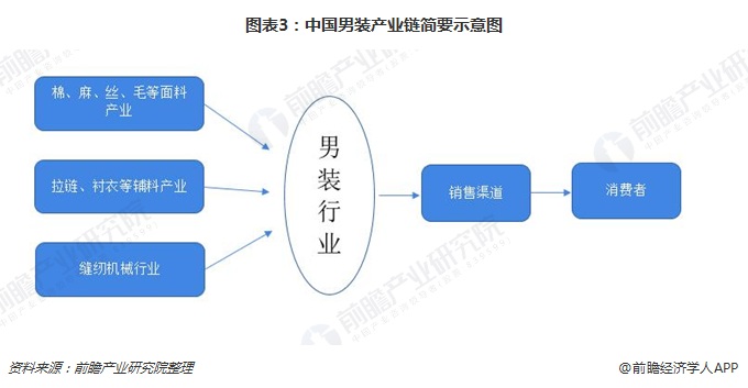 图表3:中国男装产业链简要示意图