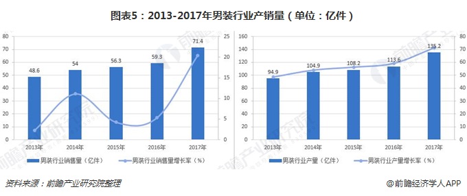 图表5:2013-2017年男装行业产销量(单位:亿件)