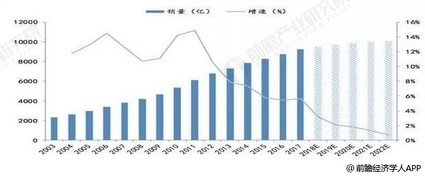 2003-2022年我国女装行业市场规模统计及增长情况预测