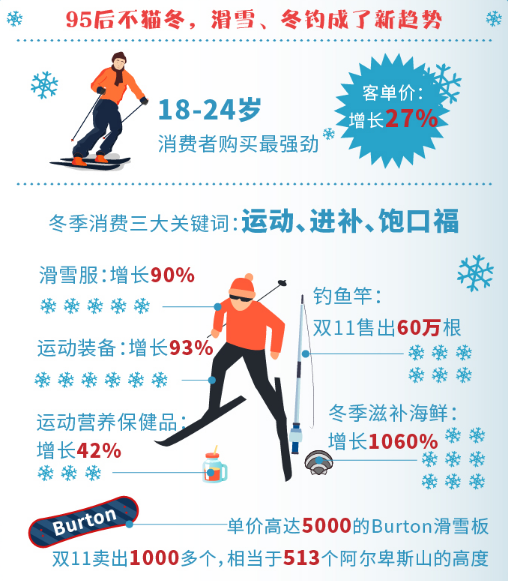 天猫报告:95后人群成冬季运动消费主力