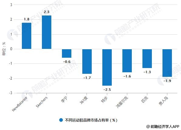 2012-2017年不同运动鞋品牌市场占有率统计情况
