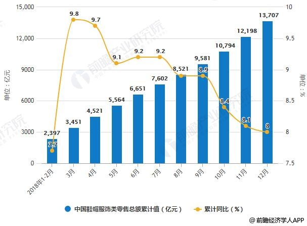 2018年1-12月中国鞋帽服饰类零售总额统计及增长情况