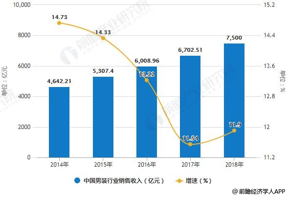 2014-2018年中国男装行业销售收入统计及增长情况预测