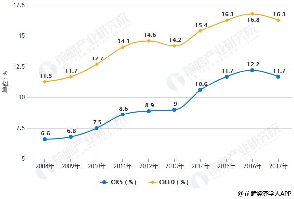 2008-2017年中国男装行业市场集中度统计情况