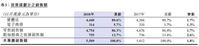 佐丹奴国际2018年纯利减少4% 净增加12间门店