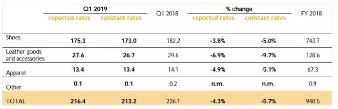 Tods业绩持续低迷 连续12个季度销售下滑