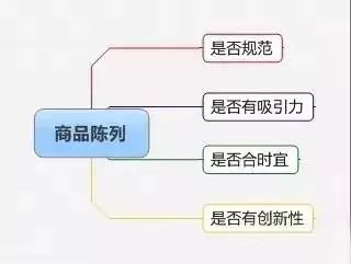 服装店经营利润提升50%以上的8大关键要素(图4)