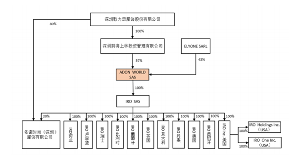 歌力思服饰收购ADON WORLD SAS43%股权 实现IRO品牌100%持股