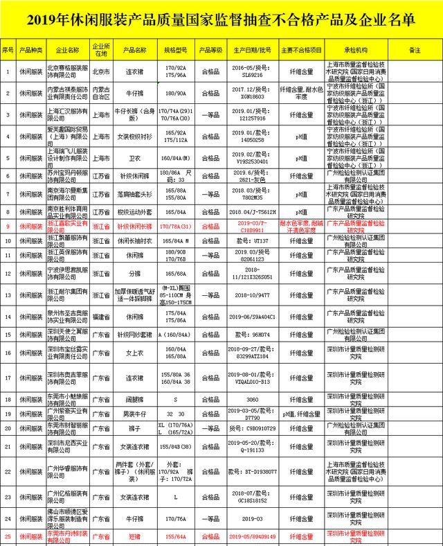 国家曝光37批次不合格服装，卡尔丹顿、嘉意、喜歌等上榜