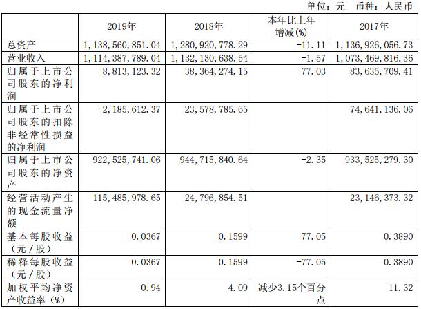 新品牌业绩未达预期 日播时尚2019年净利下降77.03%