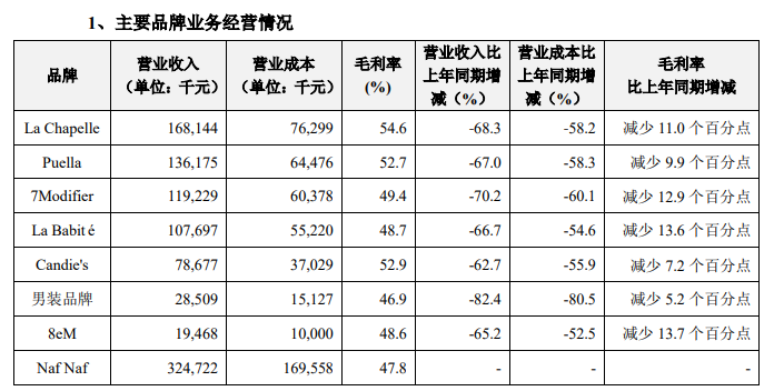 有点惨！拉夏贝尔第一季度亏损3.42亿人民币