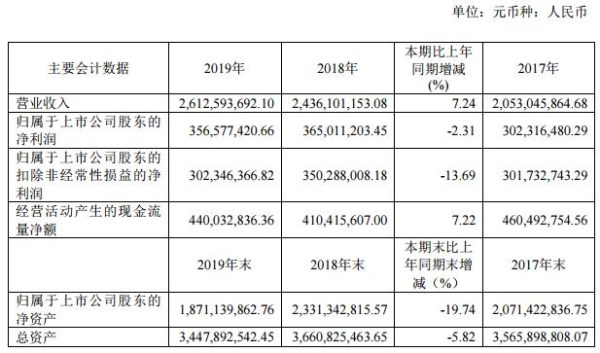 2019年服装品类收入增长 歌力思女装一年营收26.13亿