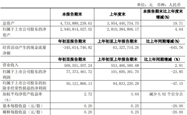 安正时尚一季度净利润下滑23.85%