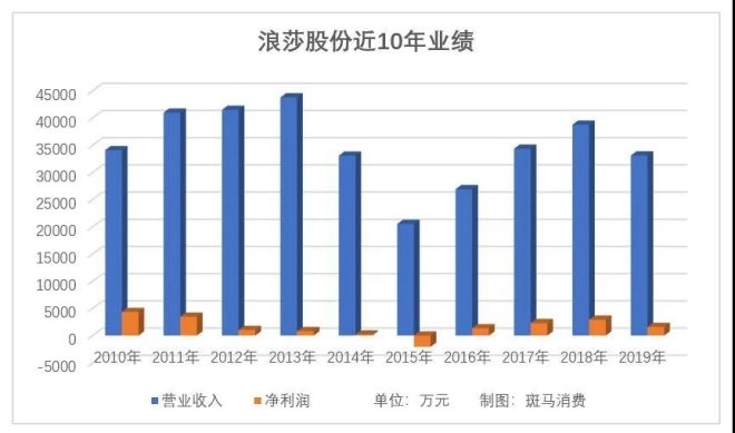 浪莎股份苦等救命稻草