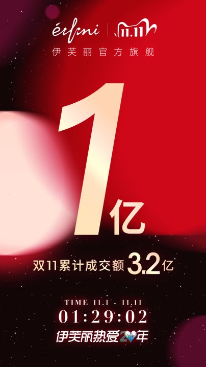 伊芙丽双11战报：开场1小时29分单品牌成交额破亿