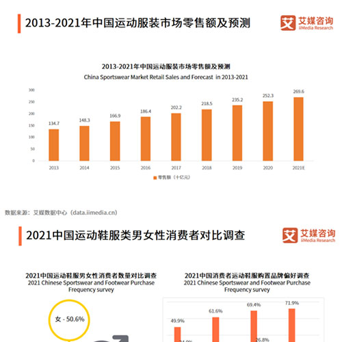 服装市场迎来井喷，运动鞋服、汉服、内衣产业将如何发展？