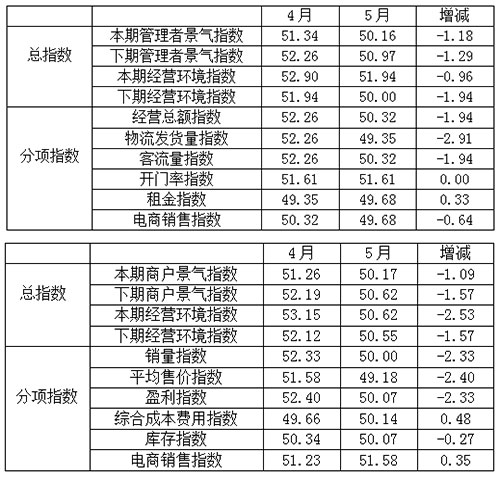 5月全国纺织服装专业市场景气指数下滑