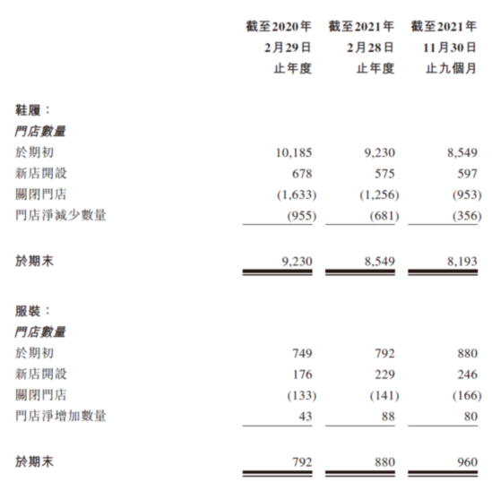 不止于鞋王 百丽押注服饰营收超300亿 再登港股玩资本