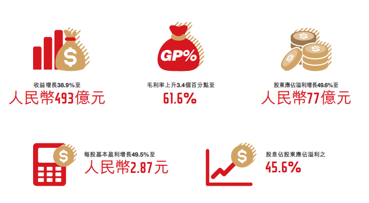 安踏体育：2021年营收达493亿元，两大主力品牌收入超200亿