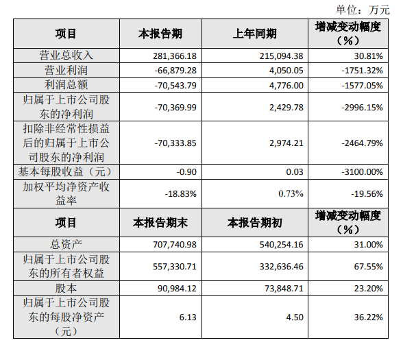 鞋履业务持续亏损，星期六2021 年净亏7亿
