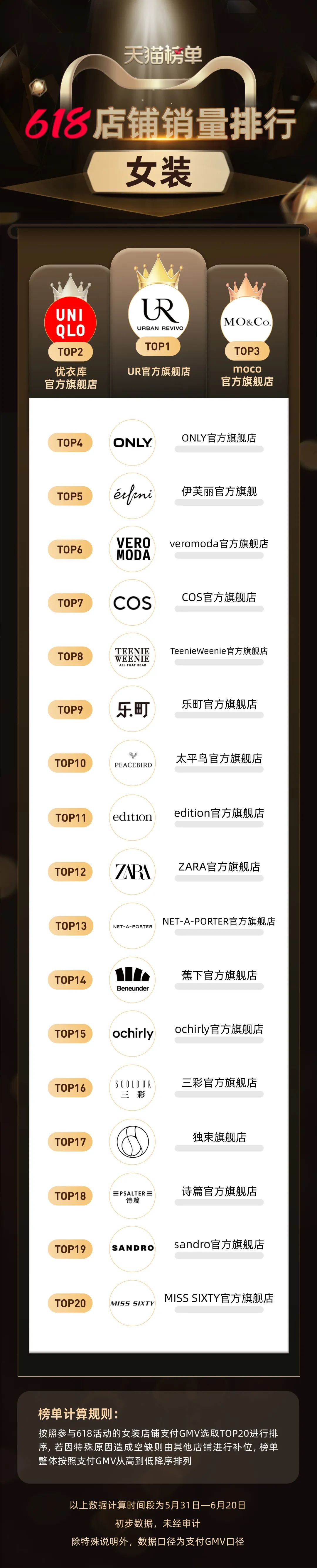 天猫618终极榜单来了！