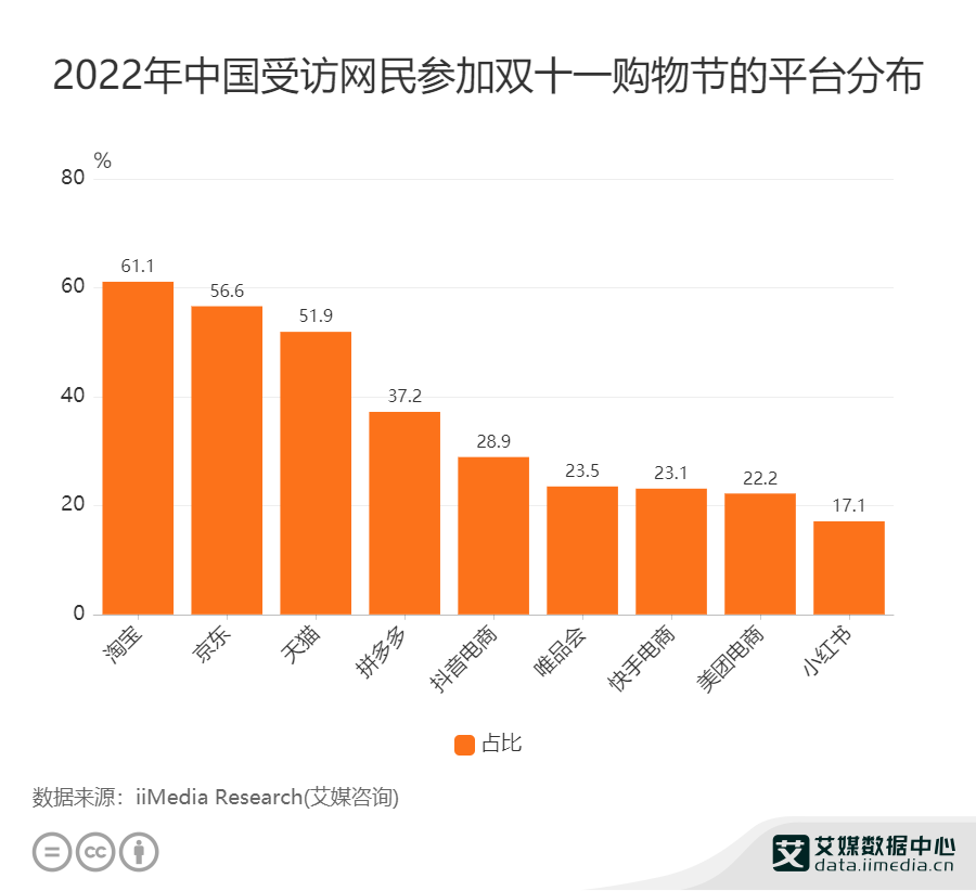 艾媒观察：2022年“双十一” 注定是阿里京东们续命，抖音们索命之争