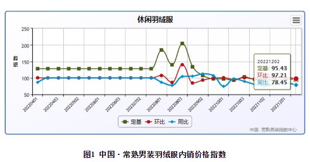 2022年12月中旬中国·常熟男装羽绒服内销价格指数分析