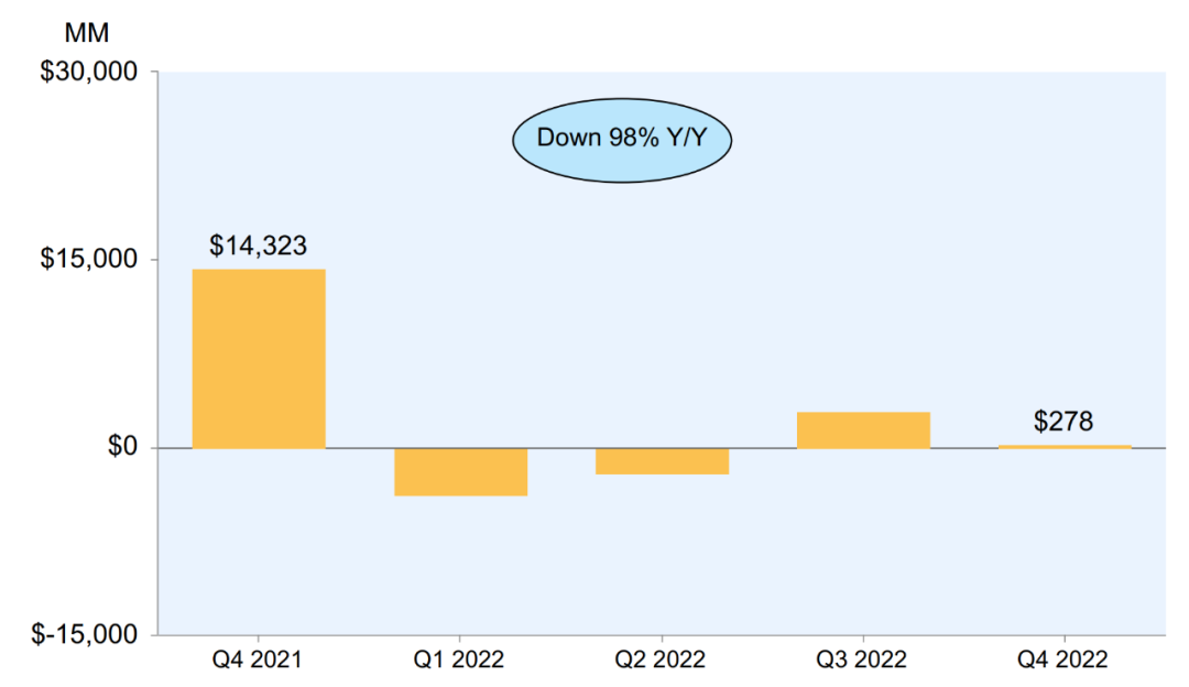 这个电商巨头一年净亏超180亿，市值一夜蒸发6578亿