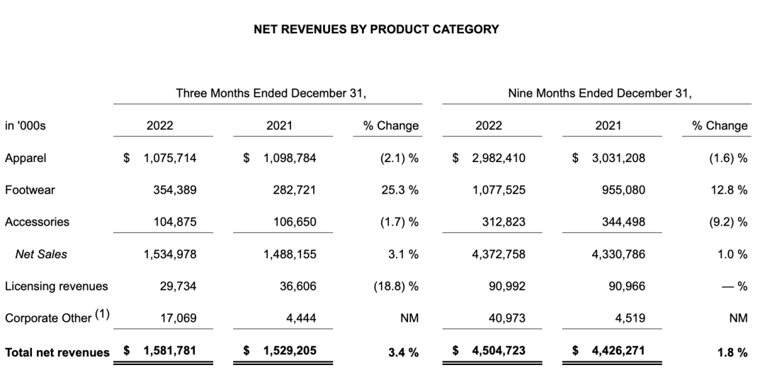 库存激增50%、毛利率下滑，安德玛给新掌门留了块烫手山芋
