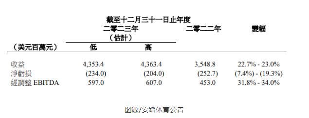 Amer Sports计划2月1日登陆纽交所 安踏拟认购不超2.2亿美元